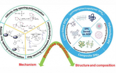 AEM：先进锂电池聚合物电解质的开环聚合设计
