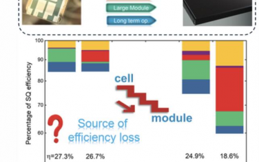 AEM：钙钛矿太阳能电池和器件的性能损失可视化：从实验室到工业规模