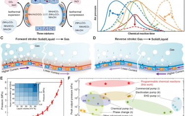 AM：可编程化学反应实现超强软气动驱动