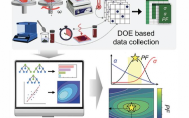 AEM：高性能有机热电材料的机器学习辅助工艺优化