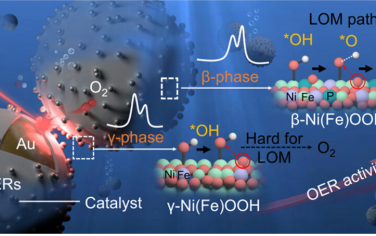 厦门大学JACS：晶格氧机理增强NiFeP分解水产氧的表征