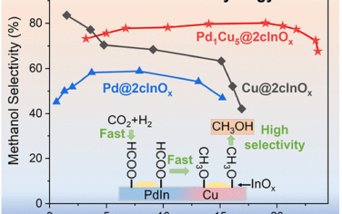 中科大JACS：PdIn包覆氧化物构筑双重界面实现选择性CO2合成甲醇