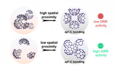 JACS：富勒烯片段重组：空间邻近如何塑造富含缺陷的碳电催化剂