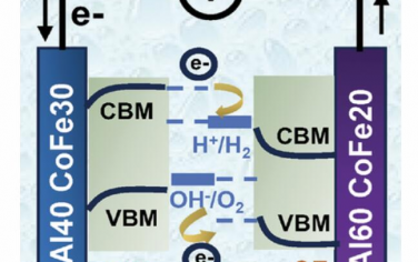 AEM：揭示原位相变双LDH异质结构的铝掺杂效应及其与水分解势的费米能级对准