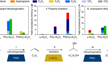 中科大曾杰Nature Commun：PtSn/γAl2O3催化丙烷湿法重整制备丙酮