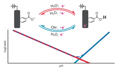 Nature Chemistry：界面质子耦合电子转移动力学的分子水平机理框架