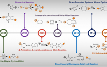 Chem. Soc. Rev：生物正交激活探针用于实现精准荧光成像