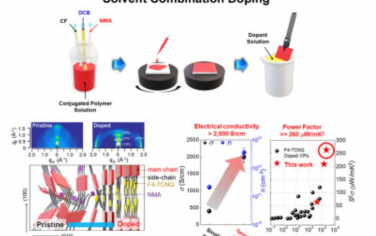 Joule：增强掺杂剂扩散以实现共轭聚合物中的超高电导率和高效热电转换