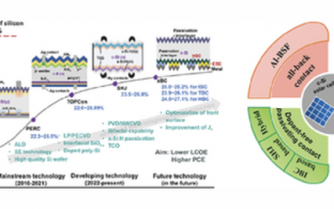 AEM：硅太阳能电池钝化触点的研究进展与展望