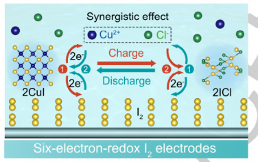Angew：用于高能水系电池的六电子氧化还原碘电极