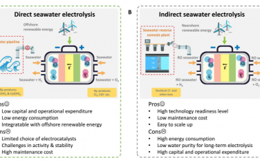 Science Advances：电催化海水分解的新兴材料和技术