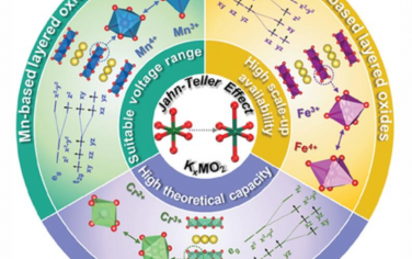 AEM：钾离子电池层状氧化物正极材料的Jahn-Teller效应