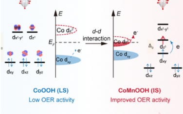 武汉大学Angew：掺杂调节CoOOH的自旋提高OER性能