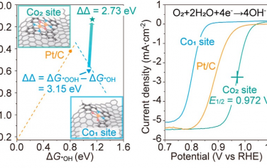 南方科技大学JACS：Co2双原子打破ORR反应标度关系局限