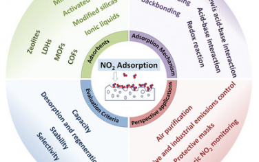 港城大Adv Mater综述：低温吸附去除低浓度NO2的吸附剂和吸附机理