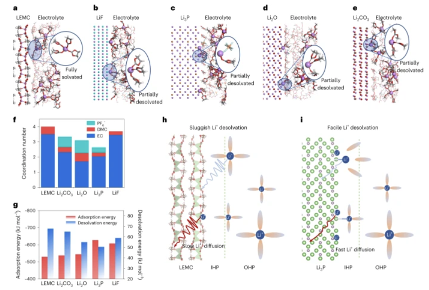 Nature Energy：基于Li3P的结晶固体电解质界面使石墨基锂离子电池具有快速充电能力.png