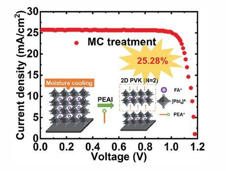 AFM：通过顺序湿冷和钝化进行钙钛矿薄膜的表面工程以实现高效太阳能电池.jpg